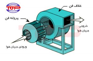 اجزاء ساختاری فن سانتریفیوژ